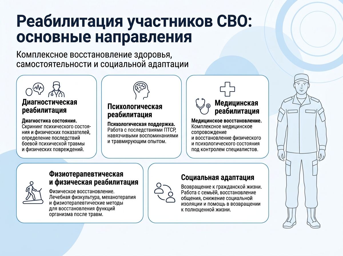 Реабилитация участников СВО в Чебоксарах инфографика